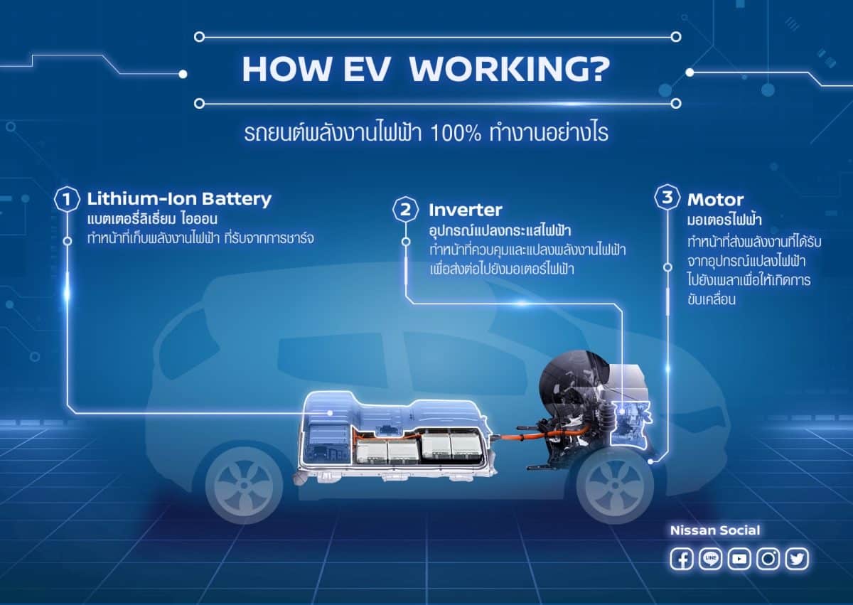 ทำความรู้จักกับ รถยนต์พลังงานไฟฟ้า 100%